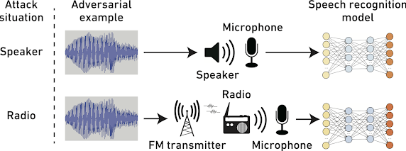 Two attack situations of the evaluation: speaker and ratio. In the first situation, the adversarial examples were played and recorded by a speaker and a microphone. In the second situation, the adversarial examples were broadcasted using an FM radio.