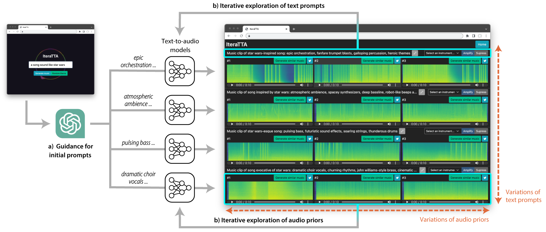 IteraTTA is an interface dedicated for allowing novice users to show their creativity in text-to-audio music generation processes. It provides a) computational guidance for constructing initial prompts and b) dual-sided iterative exploration of text prompts and audio priors.