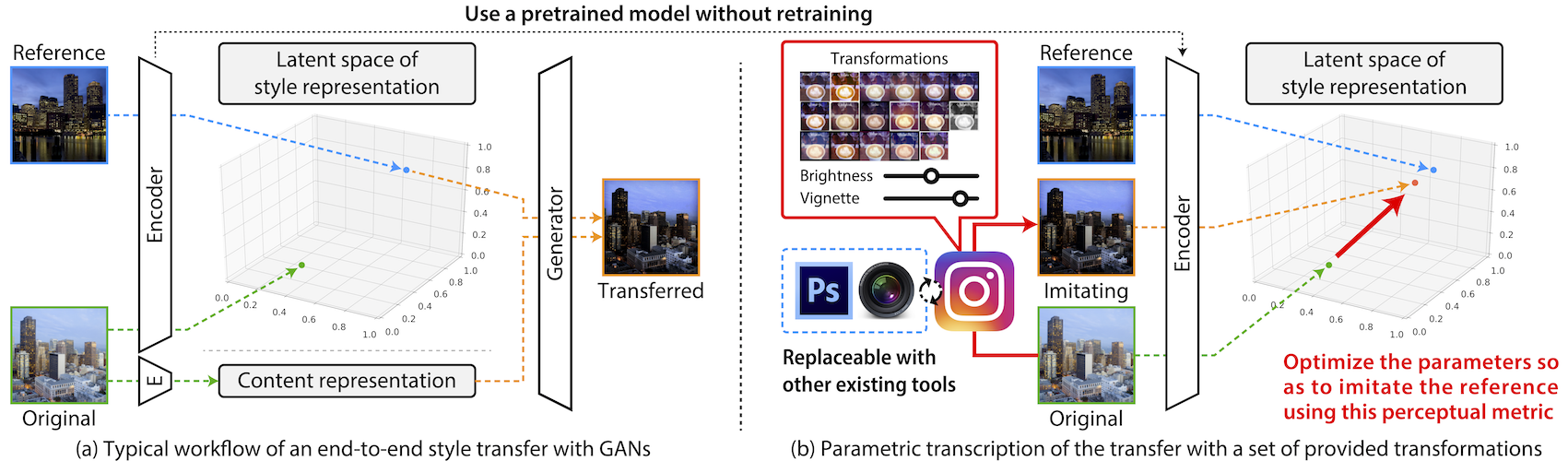 (left) Deep style transfer produces high-fidelity results but would be hard to utilize for exploratory design as it is performed only in anend-to-end manner. (right) Our framework transcribes the style transfer effect into a set of parametric transformations available in a tool the user isfamiliar with (e.g., Instagram), by which it encourages further exploration.